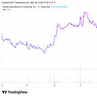 PacBio Shares Fall 14 Percent on News of Flat Q1 Revenue