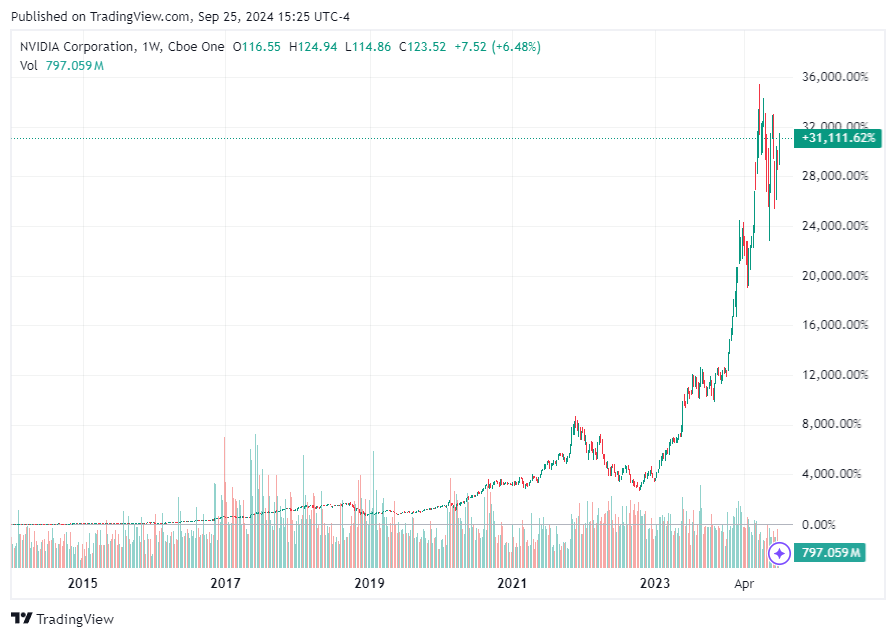 TradingView chart TradingView chart
