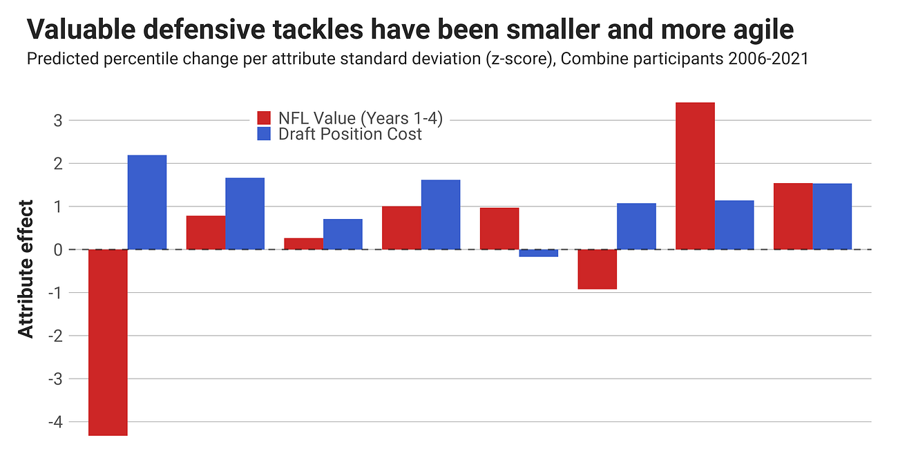 Scouting Combine drills that matter for NFL success: DL, LB and DB
