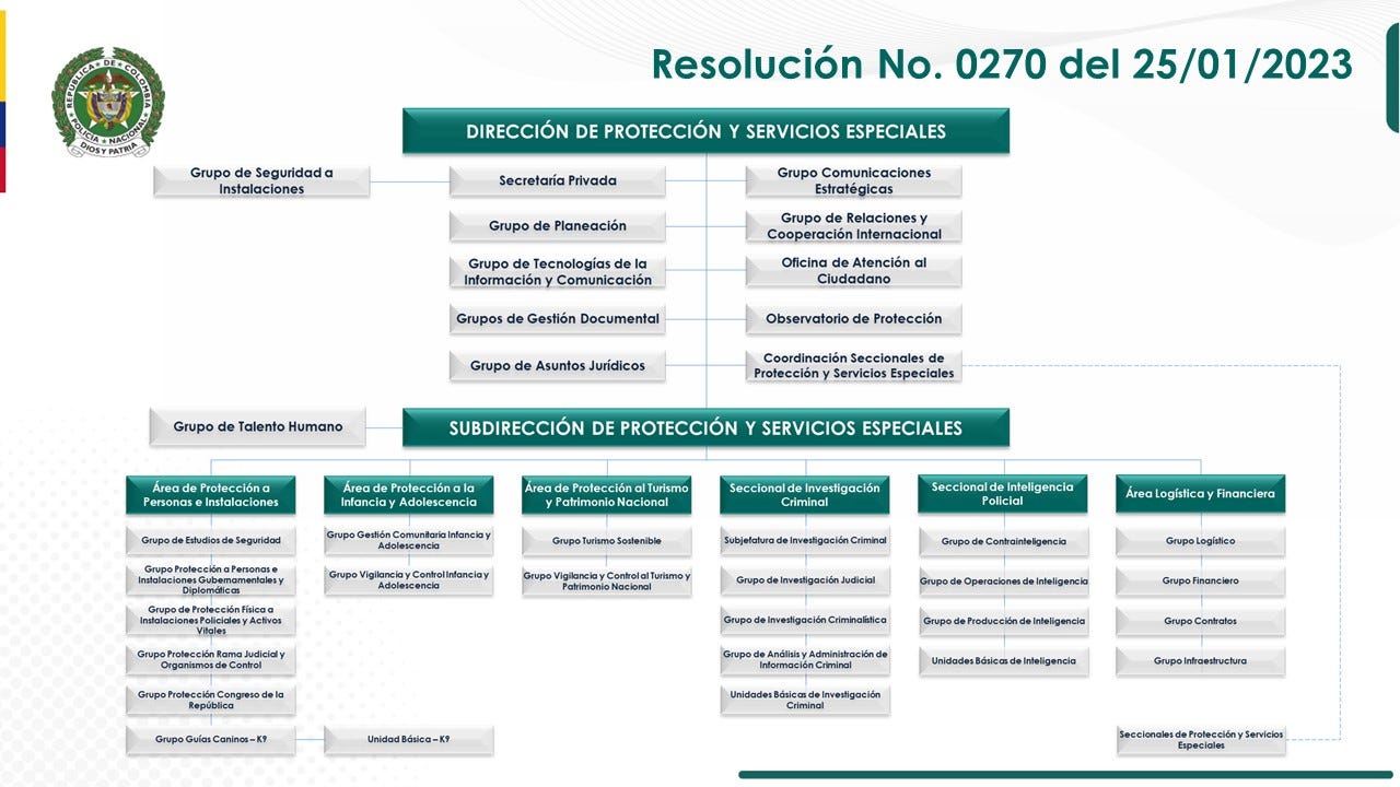 DIPRO Organizational Chart