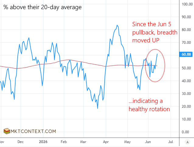 % of stocks above 20-day average
