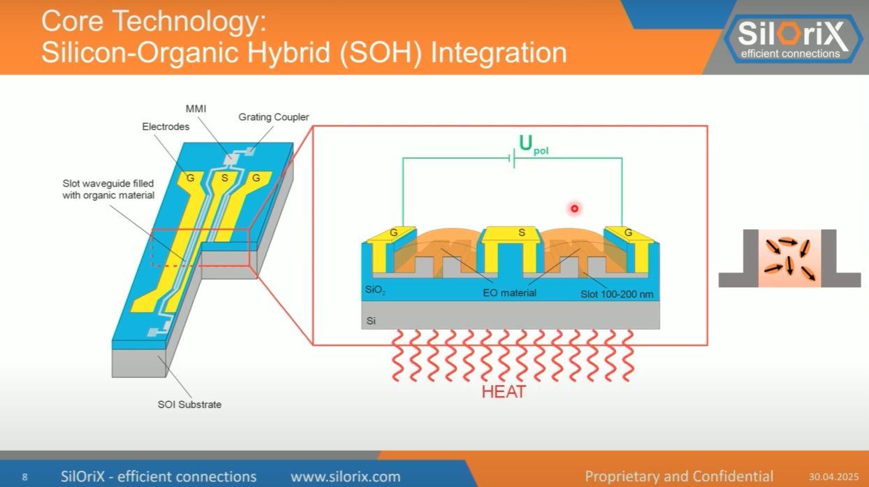 Material-Driven Revolution: Enabling High-Speed Modulation