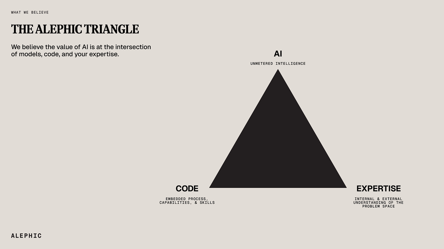 The Alephic Triangle: AI + Code + Human Expertise The Alephic Triangle: AI + Code + Human Expertise
