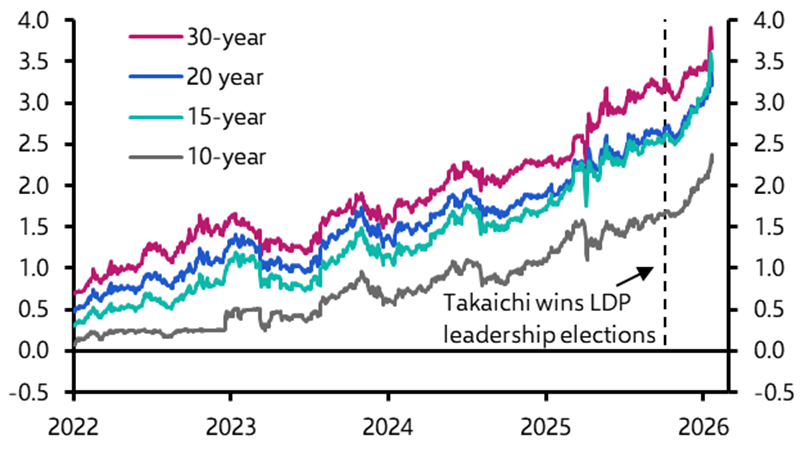 Ignore the Truss comparisons – rising JGB yields reflect Japan's new normal  | Capital Economics