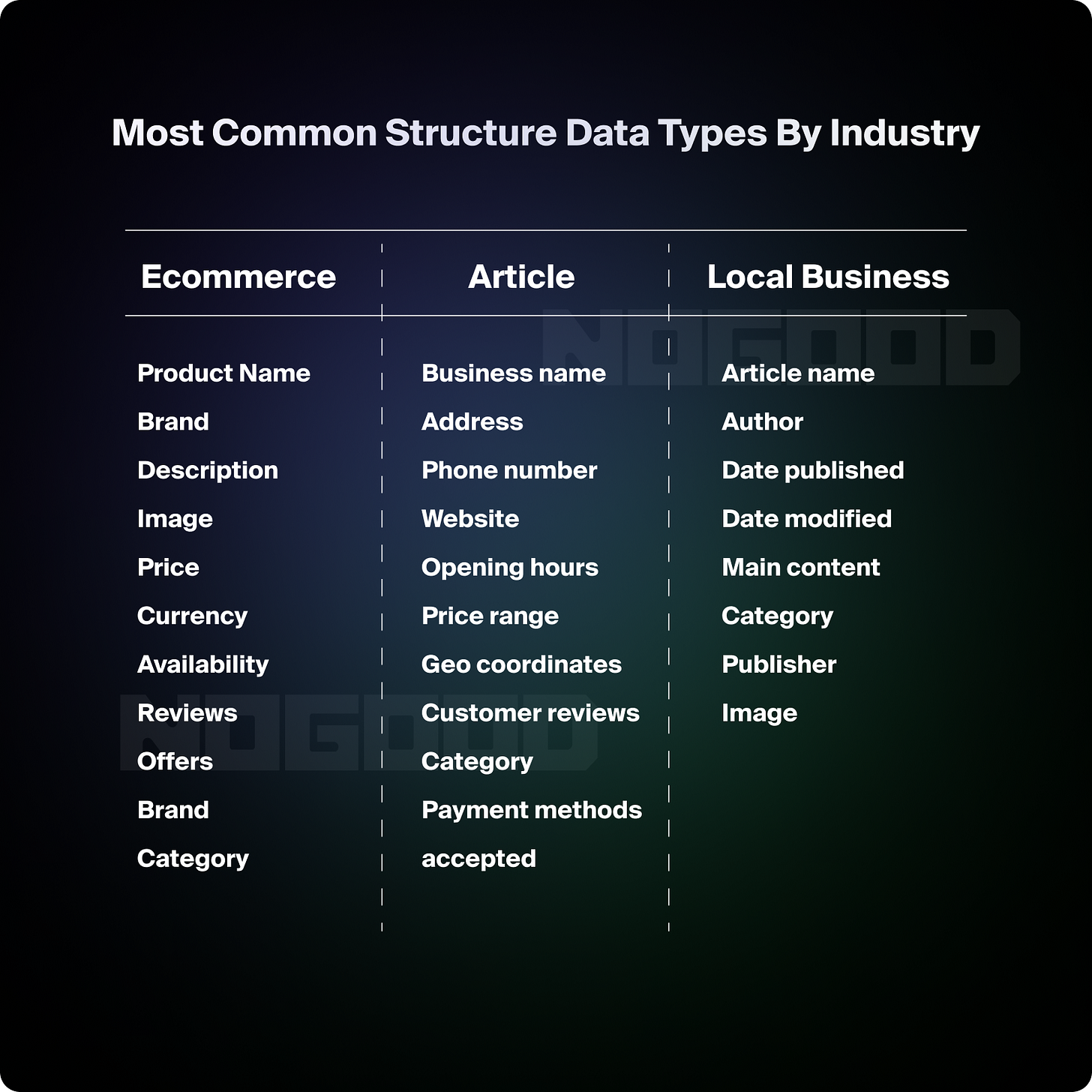 Most common structure data types by industry Most common structure data types by industry