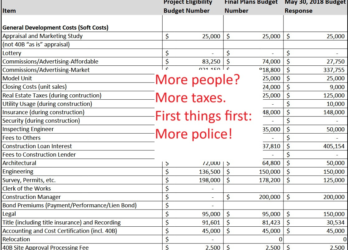 Screenshot of financial spreadsheet with red text overlaid: "More people? More taxes. First things first: more police!