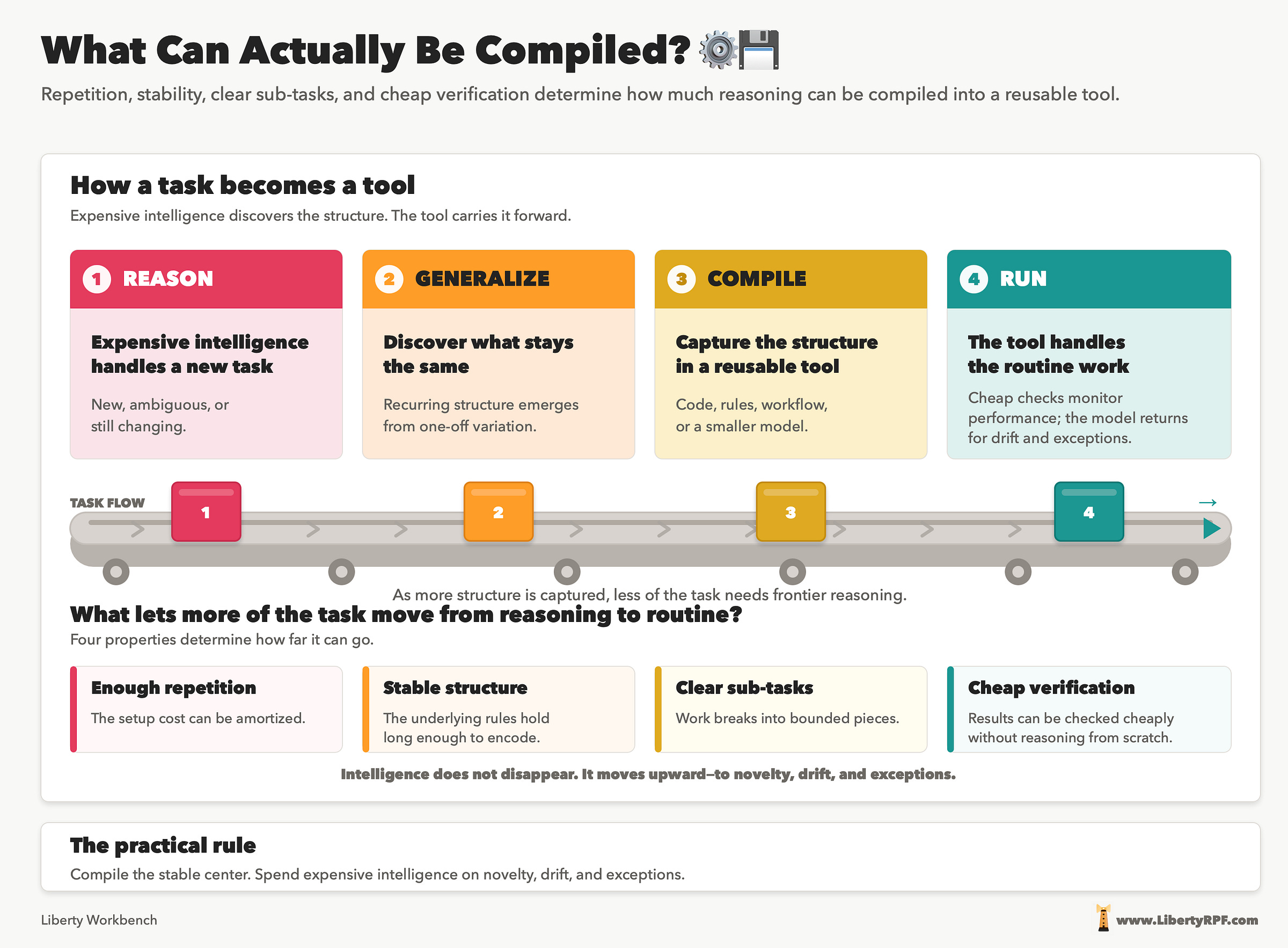 AI is becoming a compiler for intelligence AI is becoming a compiler for intelligence