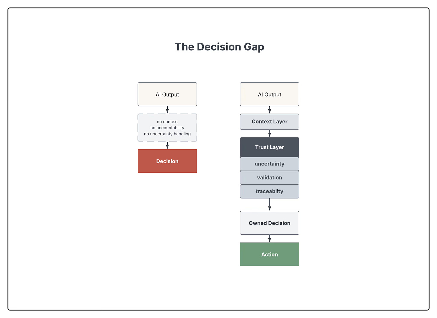 Diagram titled “The Decision Gap” comparing two flows. On the left: “AI Output” leads directly to a decision through a dashed box labeled “no context, no accountability, no uncertainty handling,” resulting in an unstructured decision. On the right: “AI Output” passes through a “Context Layer” and then a “Trust Layer,” which includes uncertainty, validation, and traceability. This leads to an “Owned Decision” and then to “Action.” The diagram highlights the gap between using AI outputs directly and embedding them within structured, trust-oriented decision systems. Diagram titled “The Decision Gap” comparing two flows. On the left: “AI Output” leads directly to a decision through a dashed box labeled “no context, no accountability, no uncertainty handling,” resulting in an unstructured decision. On the right: “AI Output” passes through a “Context Layer” and then a “Trust Layer,” which includes uncertainty, validation, and traceability. This leads to an “Owned Decision” and then to “Action.” The diagram highlights the gap between using AI outputs directly and embedding them within structured, trust-oriented decision systems.