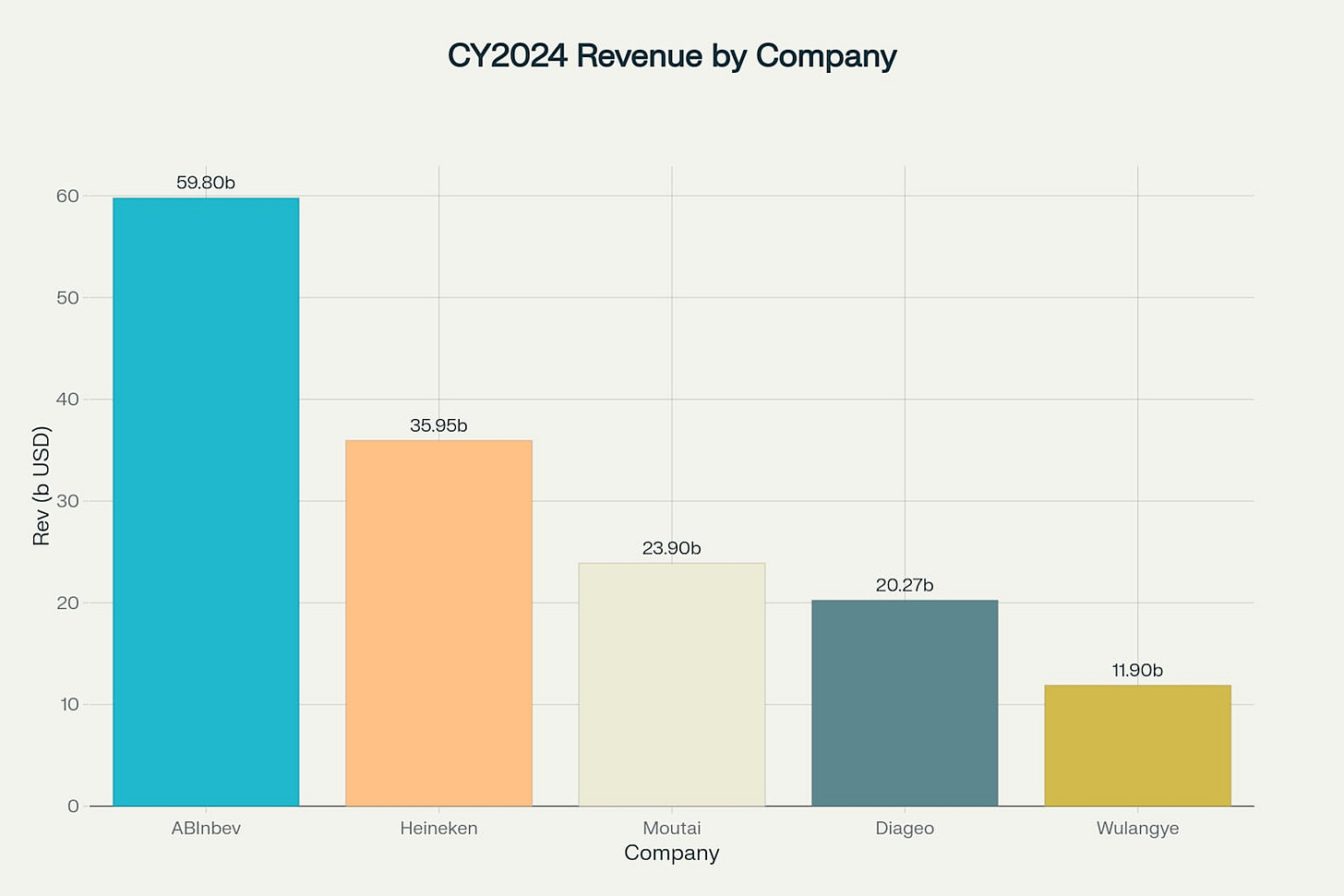 CY2024 Revenue of Moutai, ABInbev, Diageo, Wulangye, and Heineken in billion USD