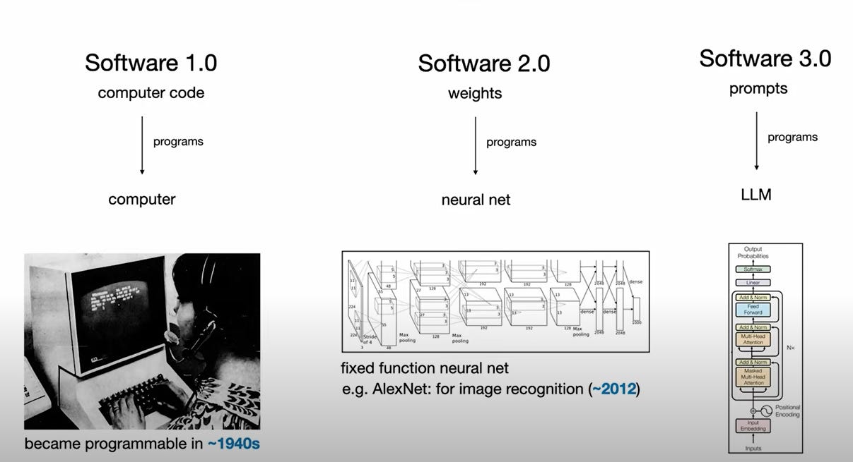 Andrej Karpathy: Software 1.0, Software 2.0, and Software 3.0… Where AI is  Heading | by Manish Kumar | Artificial Intelligence in Plain English