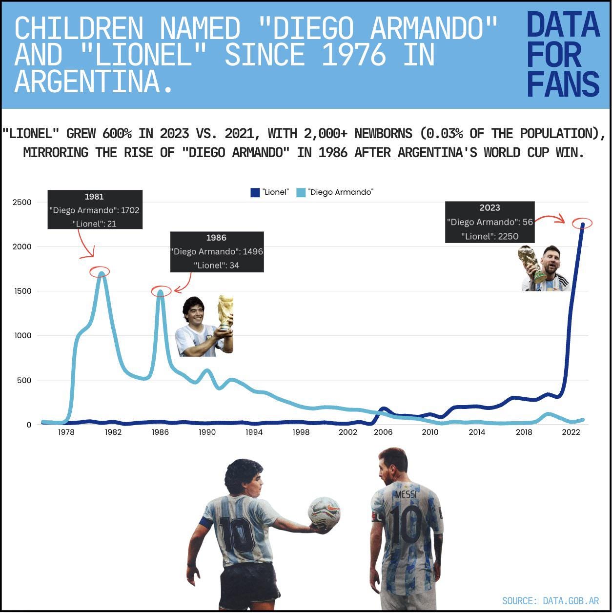 r/dataisbeautiful - [OC] Impact of Messi and Maradona on newborns in Argentina