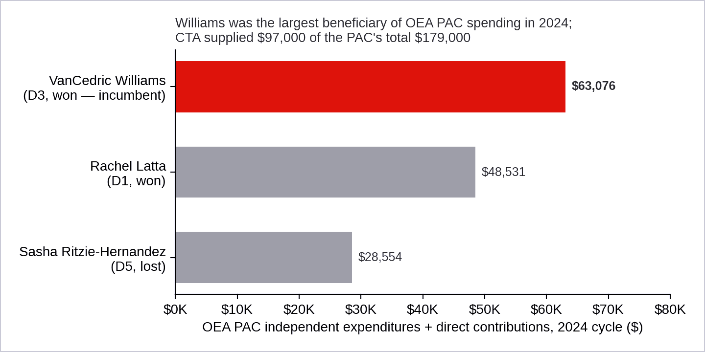 Figure 4. OEA’s PAC spent $63,076 supporting Williams in 2024, more than on any other candidate. (Sources: Oakland Public Ethics Commission Form 460 filings, as compiled by The Oaklandside and Oakland Report) Figure 4. OEA’s PAC spent $63,076 supporting Williams in 2024, more than on any other candidate. (Sources: Oakland Public Ethics Commission Form 460 filings, as compiled by The Oaklandside and Oakland Report)