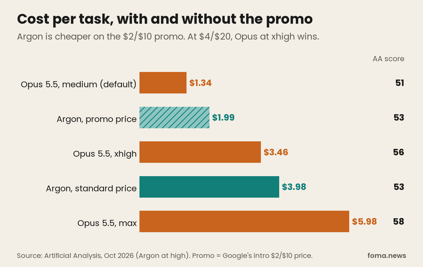 Gemini 4 Argon vs Claude Opus 5.5 cost per task bar chart, with and without Google's launch promo, next to Opus at medium, xhigh and max effort Gemini 4 Argon vs Claude Opus 5.5 cost per task bar chart, with and without Google's launch promo, next to Opus at medium, xhigh and max effort