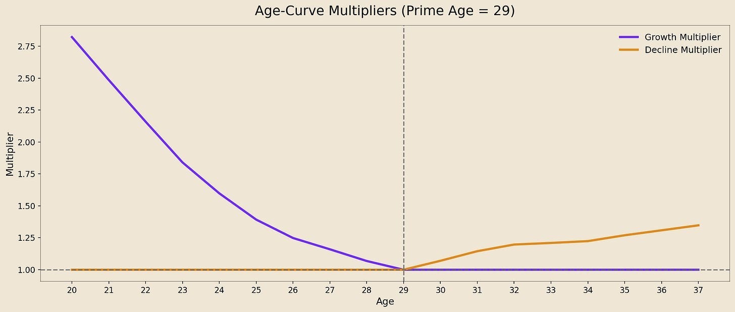 Estimating Impact, Ability, and Potential in the NBA — Introducing ...