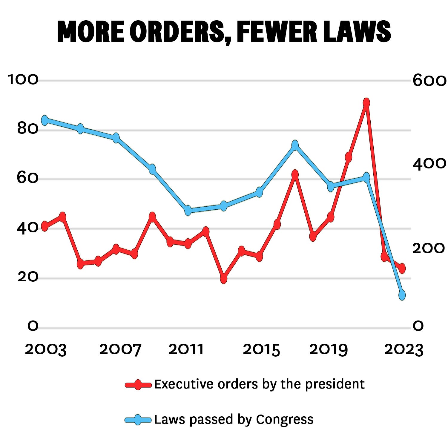 Diagram Of How Congress Works