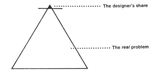 Papanek's triangle