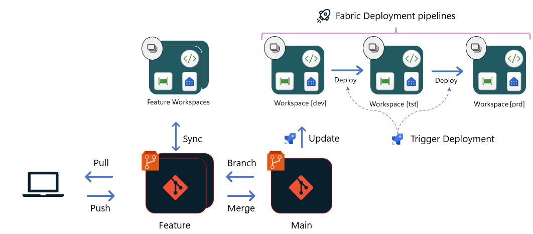 Building CI/CD in Power BI Projects with Fabric Git Integration ...