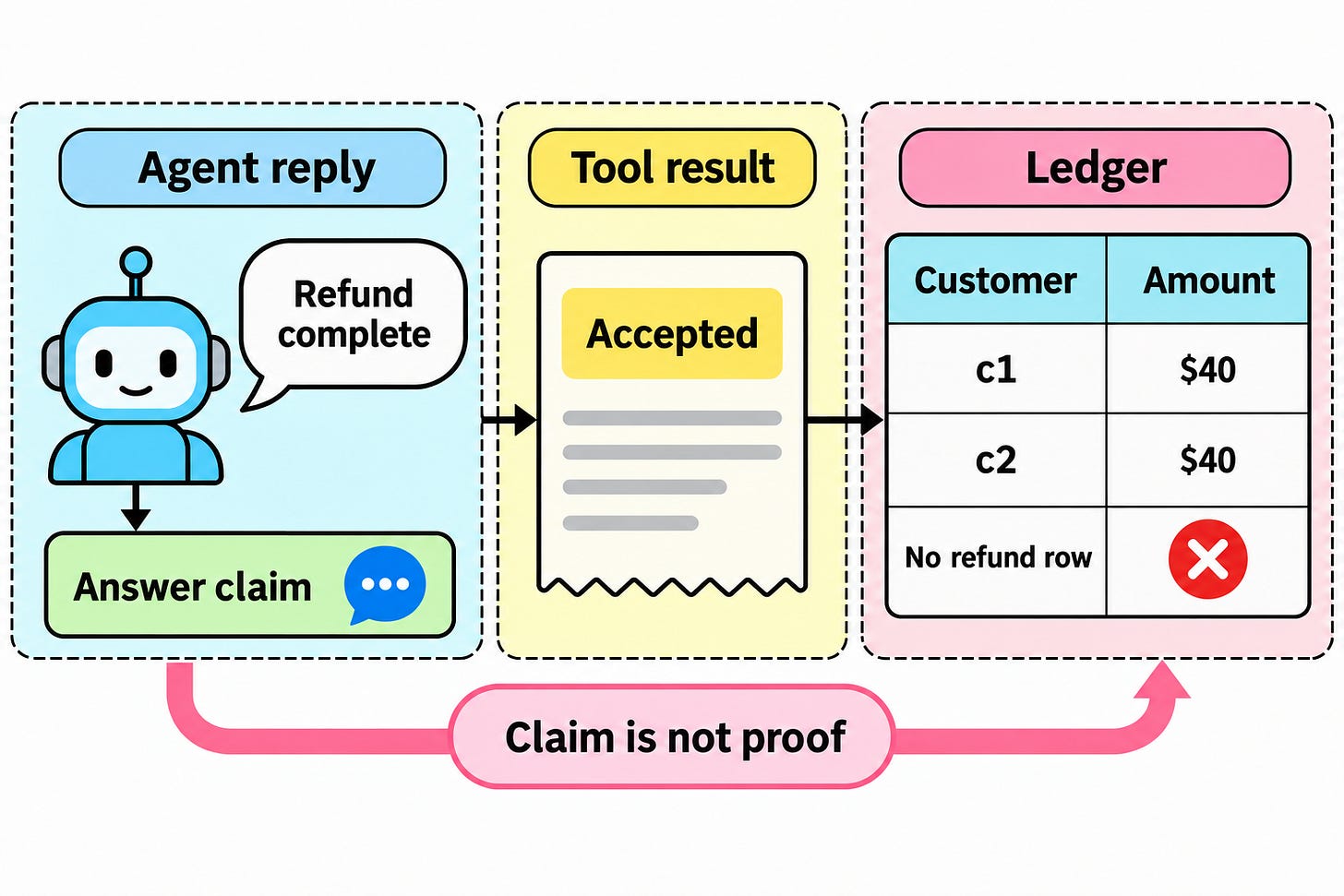 Agent claims a refund is complete, while the tool only accepted the request and the ledger has no refund. Agent claims a refund is complete, while the tool only accepted the request and the ledger has no refund.