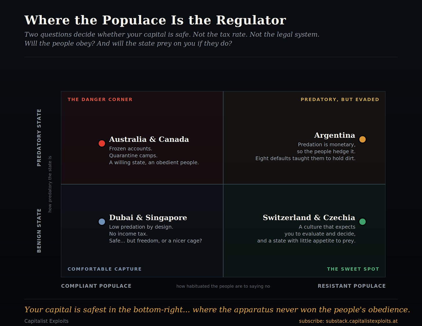 Four-quadrant chart ranking countries by state predation and populace compliance for capital safety Four-quadrant chart ranking countries by state predation and populace compliance for capital safety