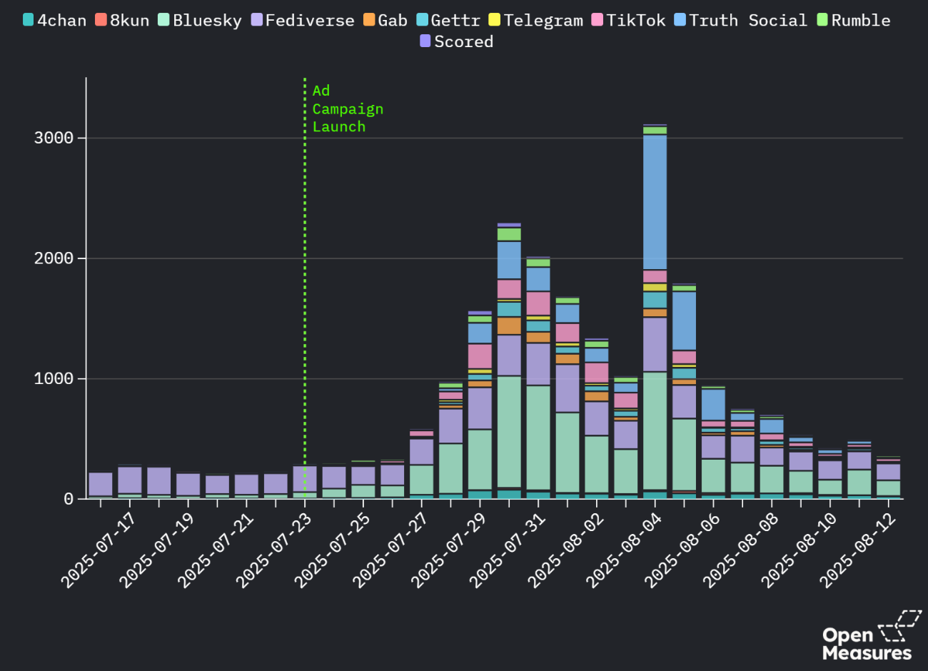 A chart shows that mentions of ads featuring American Eagle or Sydney Sweeney began to grow on July 27, around the time conservative social media personalities began claiming that liberals were outraged by the company’s adverts featuring Sweeney. It shows that mentions peaked on Aug. 4, around the time Trump spoke positively of Sweeney.