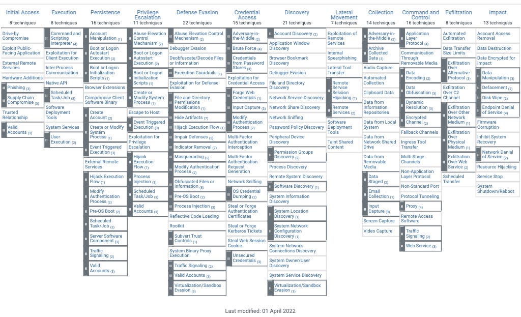 The MITRE ATT&CK for Linux hosts