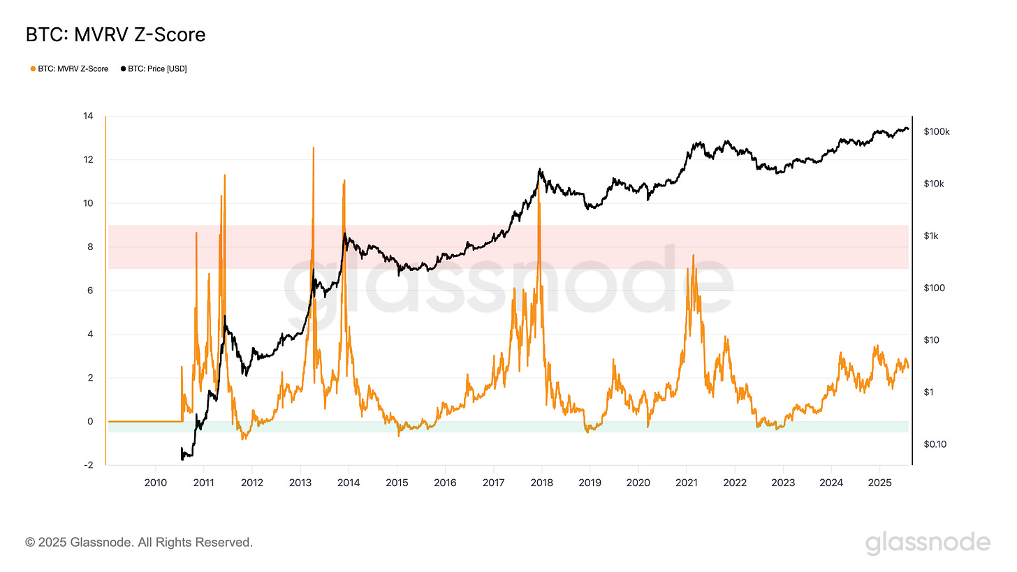 BTC MVRV Z-Score (5).png