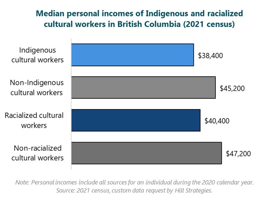 Bar graph of the median personal incomes of Indigenous and racialized cultural workers in British Columbia (2021 census). Non-racialized cultural workers: $47200. Racialized cultural workers: $40400. Non-Indigenous cultural workers: $45200. Indigenous cultural workers: $38400. Note: Personal incomes include all sources for an individual during the 2020 calendar year. Source: 2021 census, custom data request by Hill Strategies. Bar graph of the median personal incomes of Indigenous and racialized cultural workers in British Columbia (2021 census). Non-racialized cultural workers: $47200. Racialized cultural workers: $40400. Non-Indigenous cultural workers: $45200. Indigenous cultural workers: $38400. Note: Personal incomes include all sources for an individual during the 2020 calendar year. Source: 2021 census, custom data request by Hill Strategies.