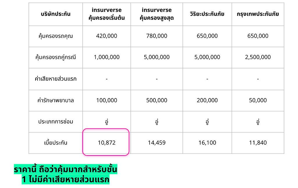 เปรียบเทียบประกันรถยนต์ชั้น 1 insurverse สำหรับ D-Max 1.9 4 ประตู ปี 2020 ติดกล้อง ซ่อมศูนย์