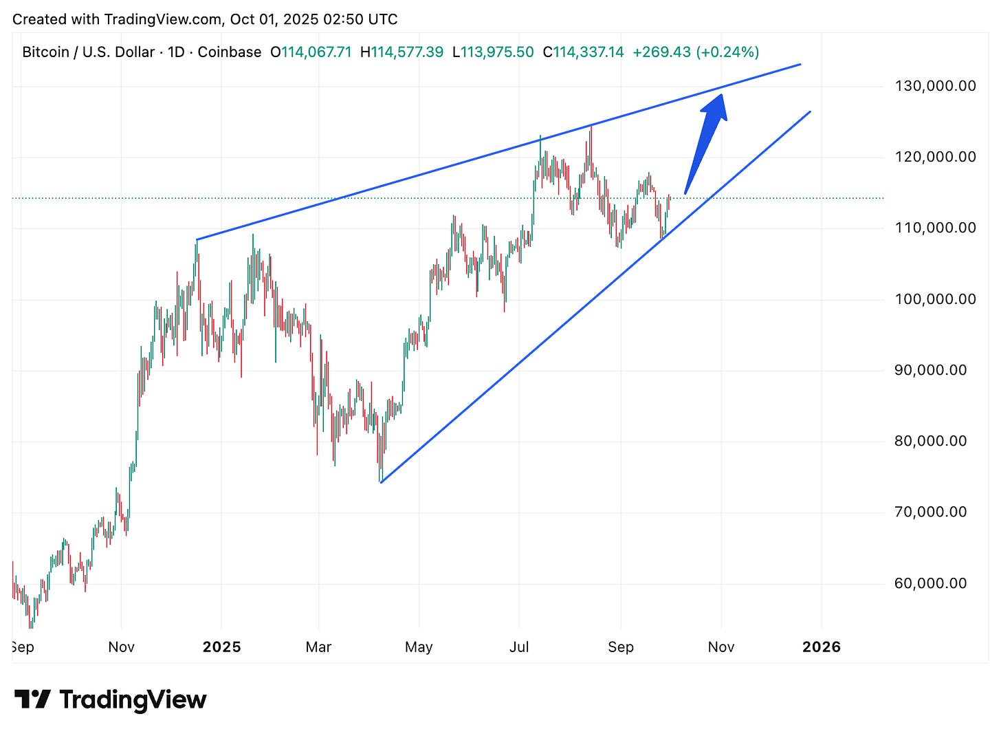TradingView chart TradingView chart