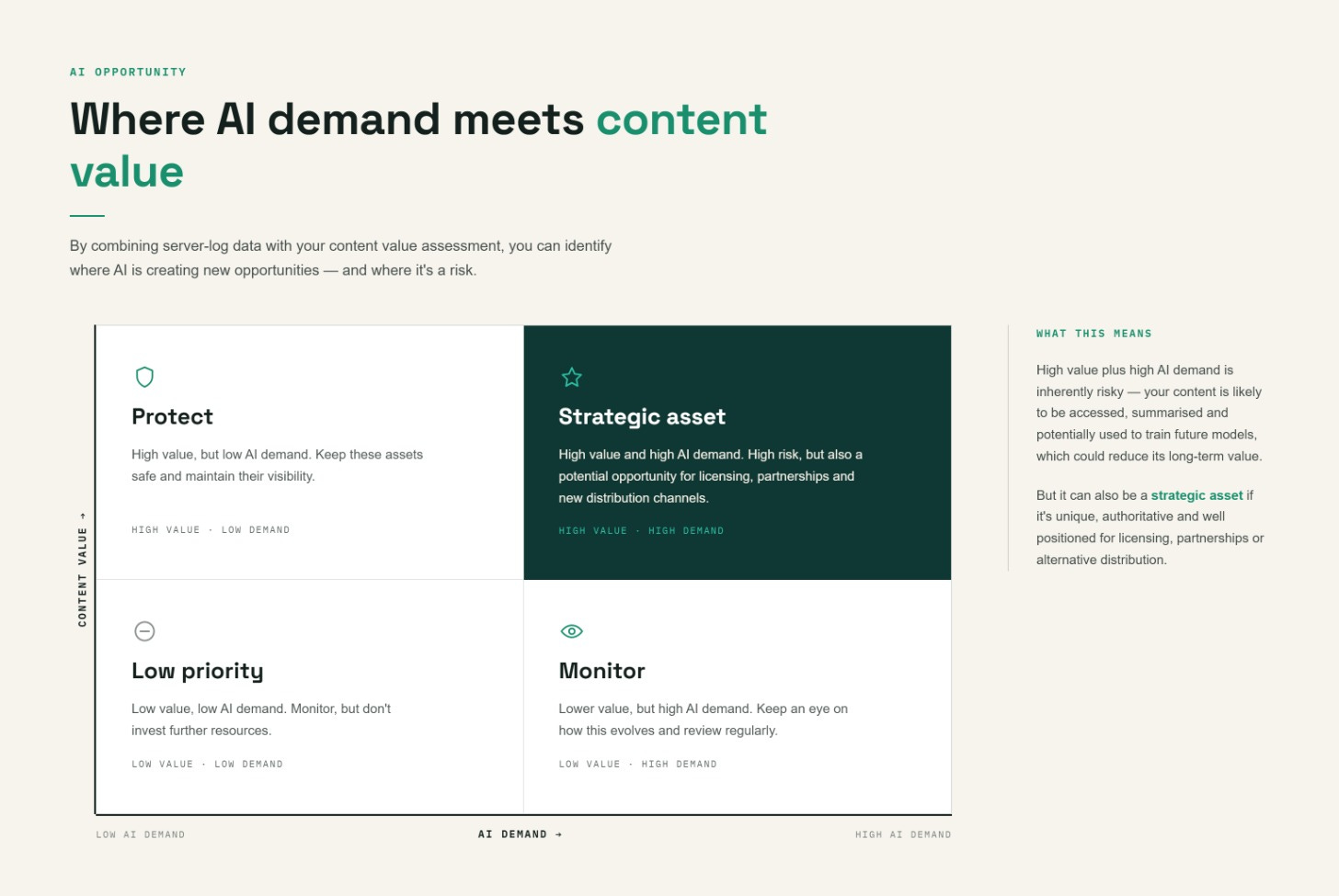 AI demand vs content value AI demand vs content value