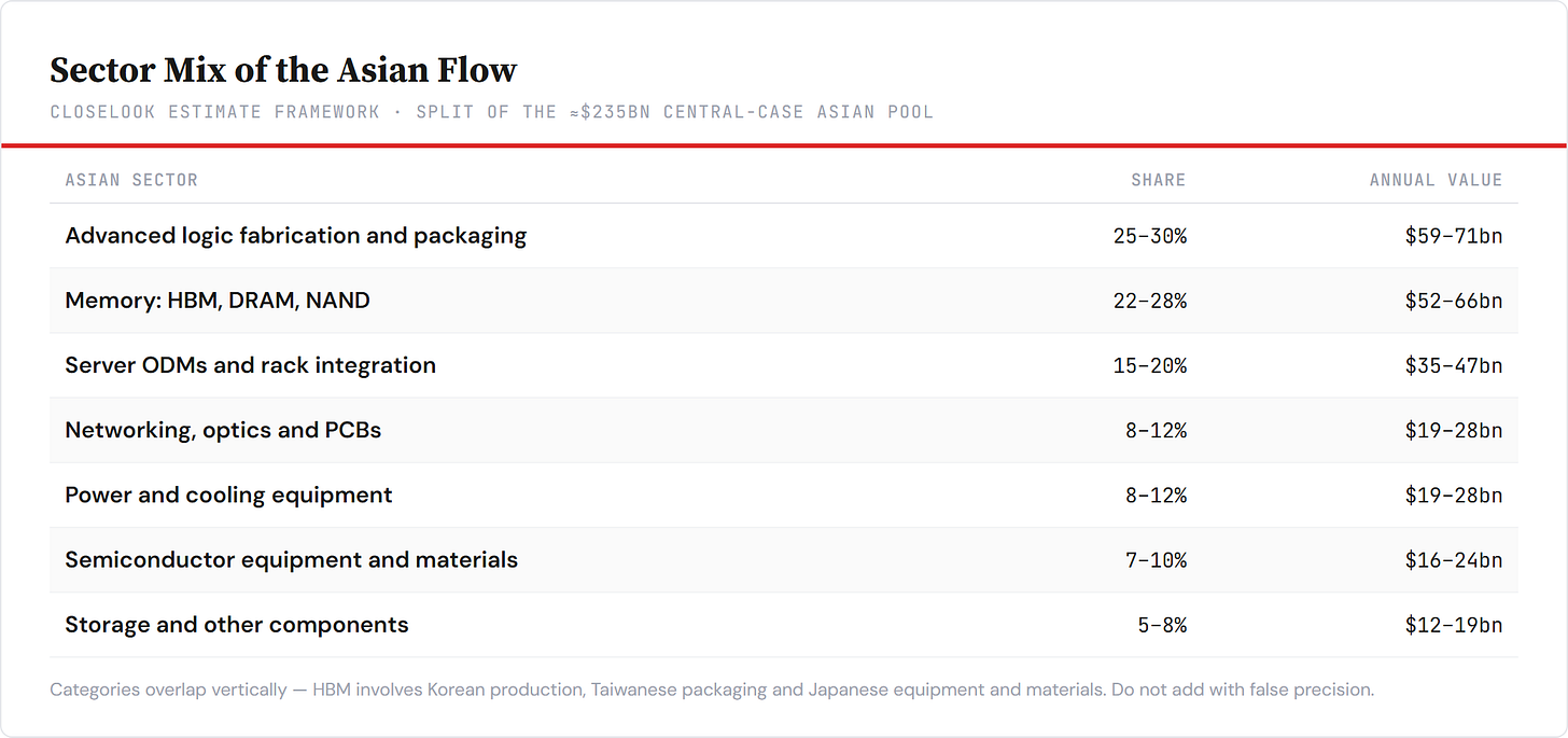 Sector mix of the ≈$235bn Asian flow. Closelook estimate framework. Sector mix of the ≈$235bn Asian flow. Closelook estimate framework.