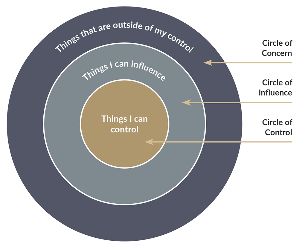 Understanding the Circles of Influence, Concern, and Control