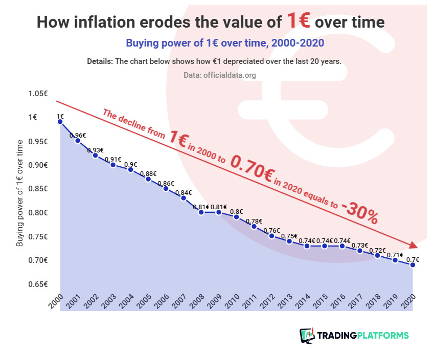 Eurozone inflation leads to 30% drop in Euro value - Financial Mirror Eurozone inflation leads to 30% drop in Euro value - Financial Mirror