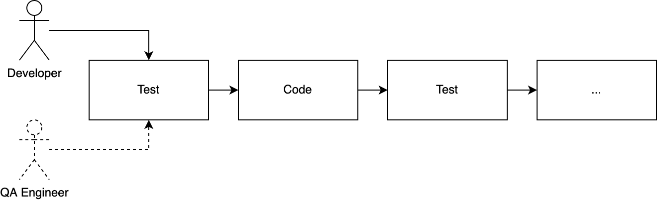 Developer and QA Engineer (optional) start with writing a test, then code, then test,...