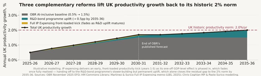 Annual UK productivity growth returning to the 2% historic norm by 2035-36, combining the OBR’s AI-inclusive baseline, the R&D-bond programme’s uplift and full IP expensing’s early productivity kick Annual UK productivity growth returning to the 2% historic norm by 2035-36, combining the OBR’s AI-inclusive baseline, the R&D-bond programme’s uplift and full IP expensing’s early productivity kick
