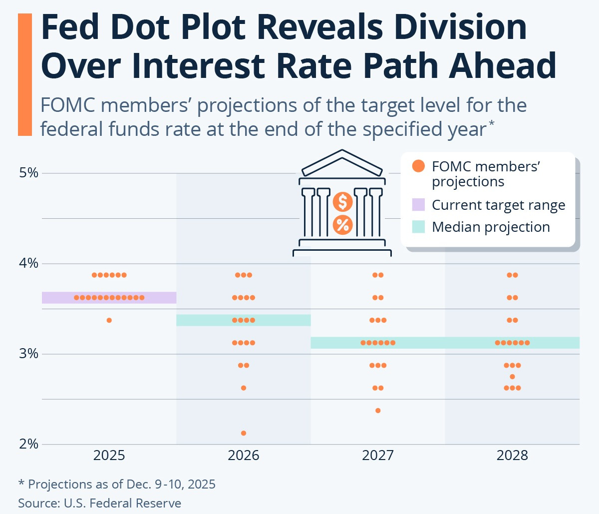 Chart: Fed Dot Plot Reveals Division Over Interest Rate Path Ahead |  Statista