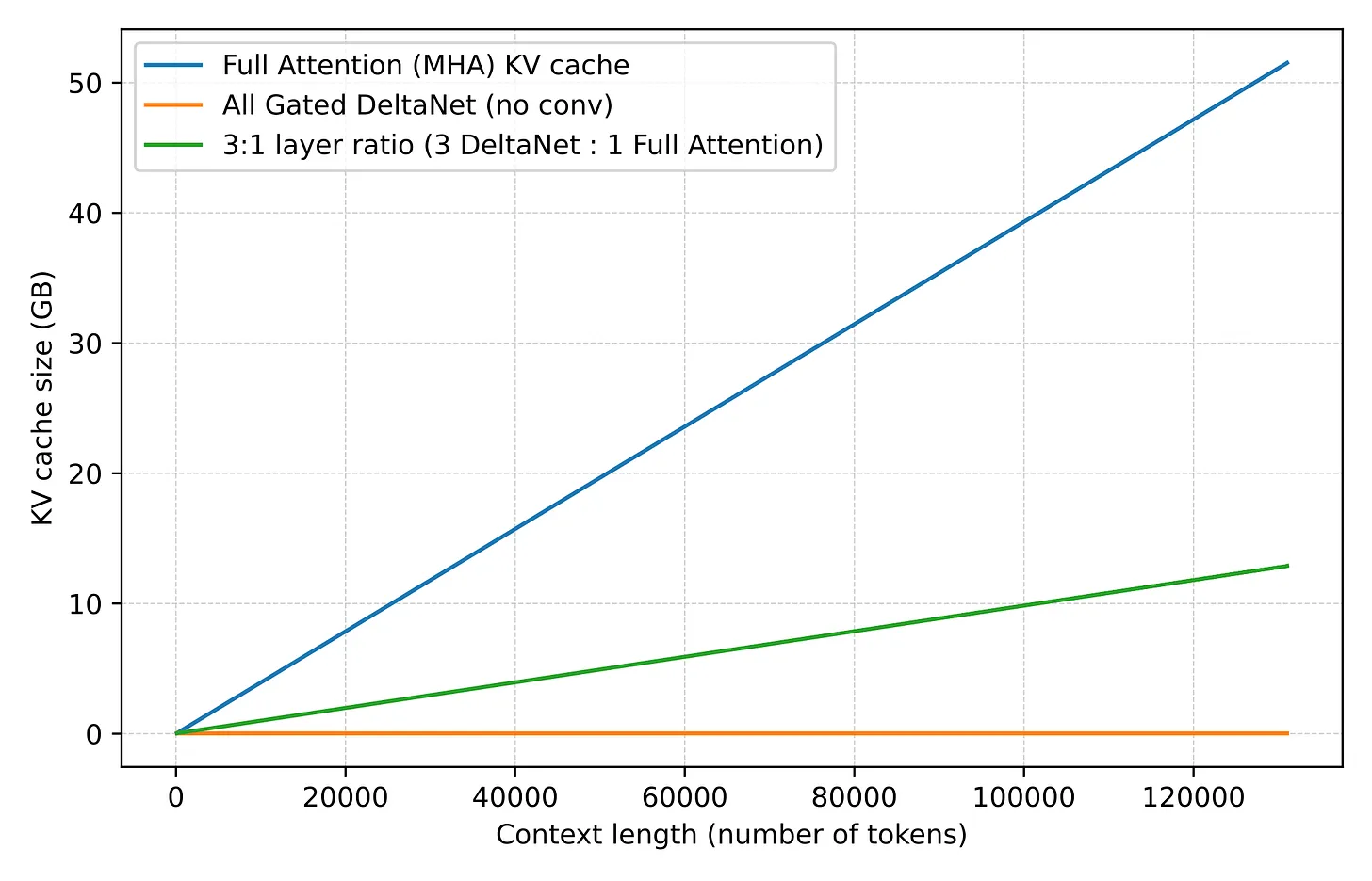 图 25：带 Gated DeltaNet 的 hybrid stack 随 context length 增长远比普通 full attention 平缓