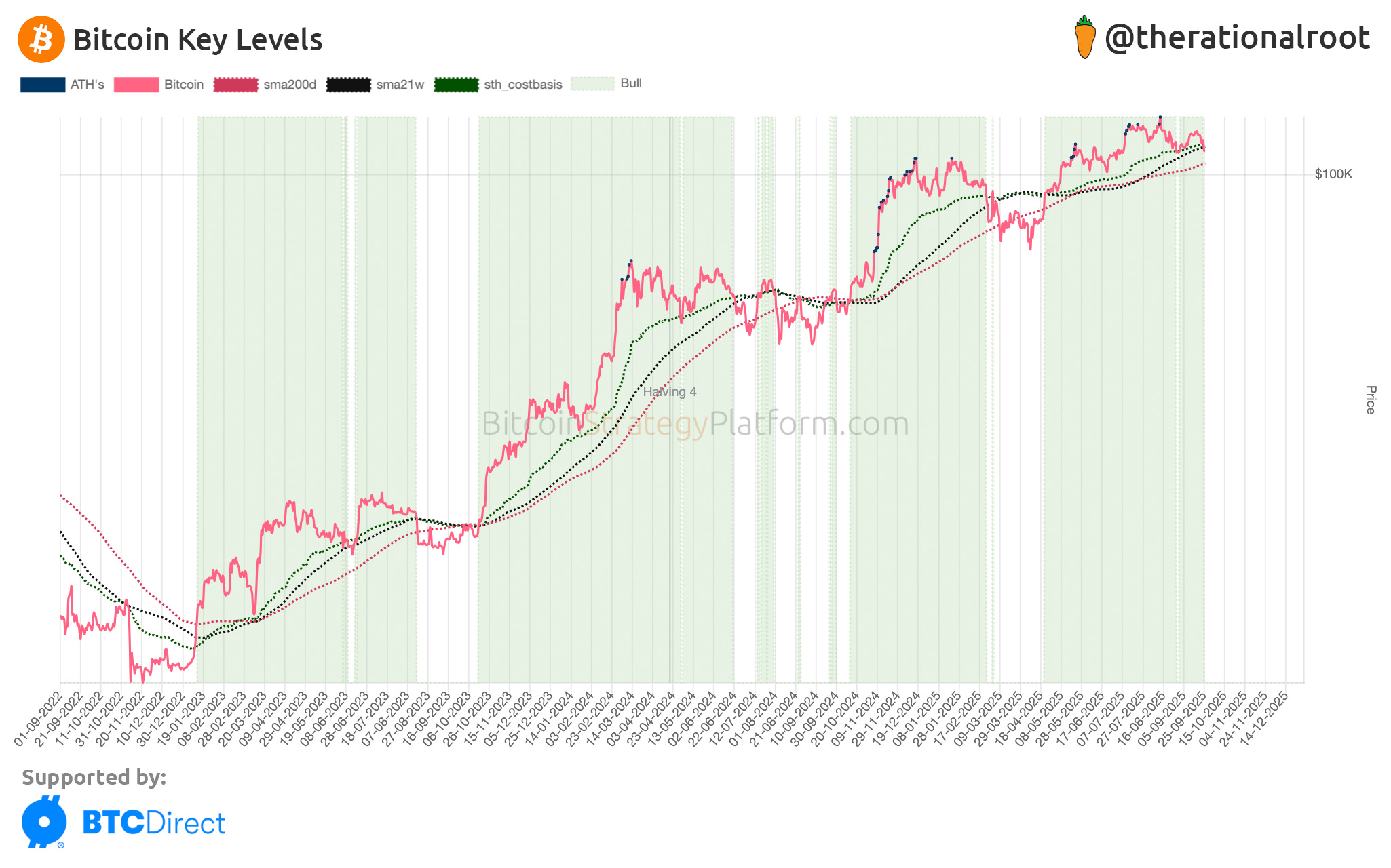 Price Manipulation - by Root - BitcoinStrategy