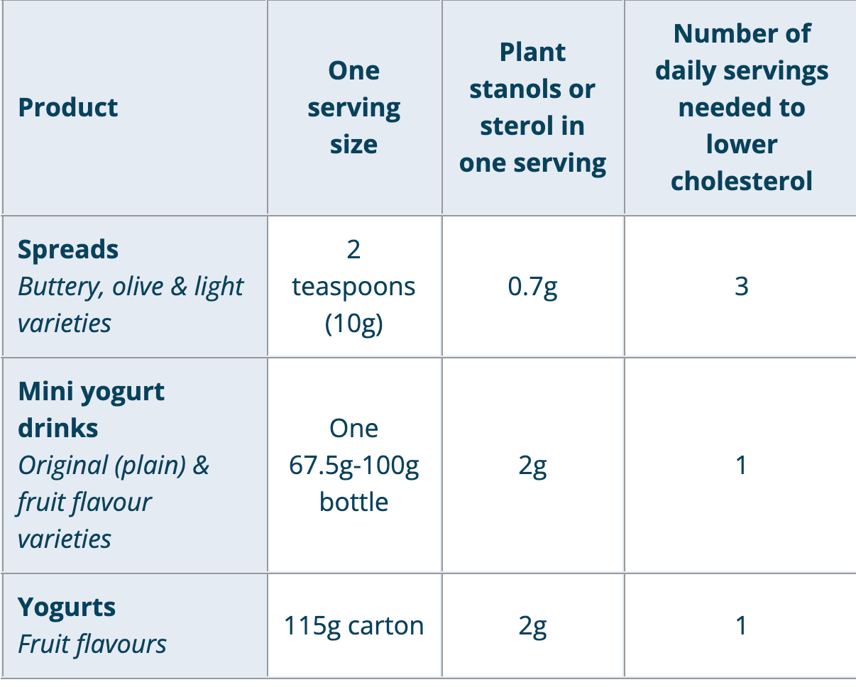 Dietary Supplements for Cholesterol Lowering: Part IV, Plant Sterols and  Stanols