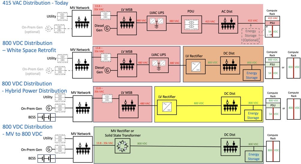 Evolution Roadmap of Data Center Architecture. Source: NVIDIA