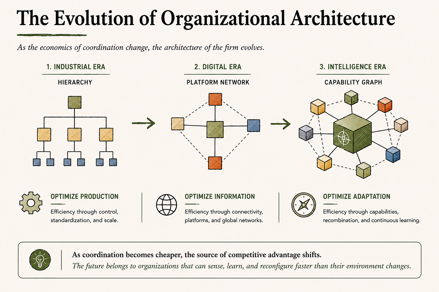 Illustration showing the evolution of organizational architecture from industrial hierarchies to digital platform networks and intelligence-era capability graphs as coordination costs decline.