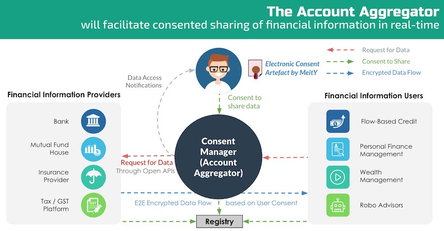 Account Aggregator framework, as per Sahamati