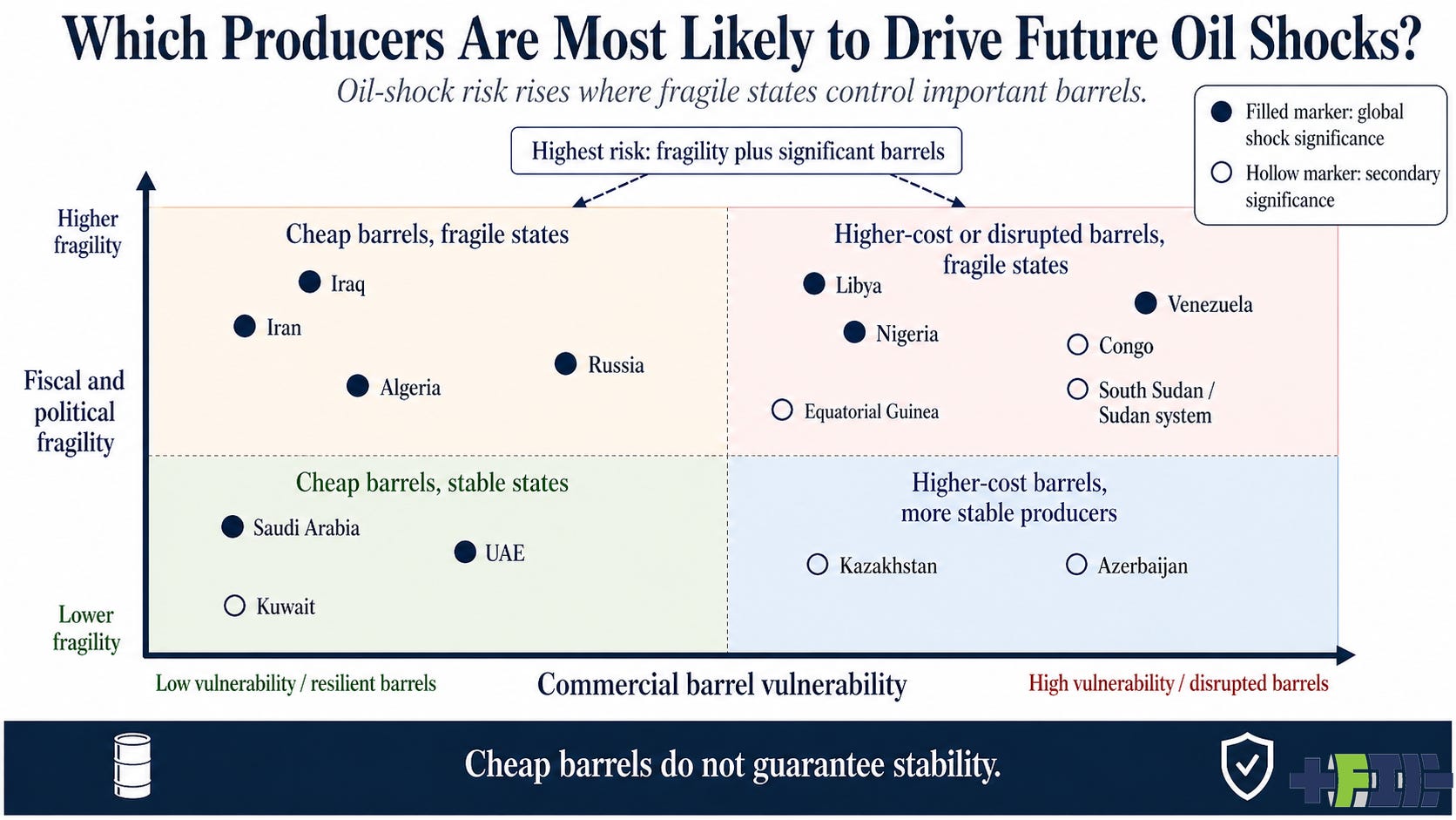 Infographic of most at risk oil-producing countries and which would be most consequential by author with ChatGPT