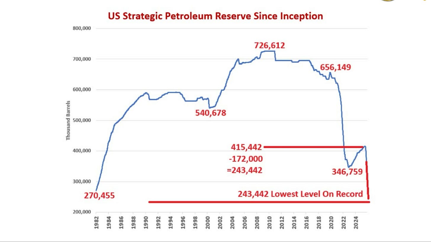 Line graph showing US Strategic Petroleum Reserve levels declining to record low 243442 thousand barrels Line graph showing US Strategic Petroleum Reserve levels declining to record low 243442 thousand barrels