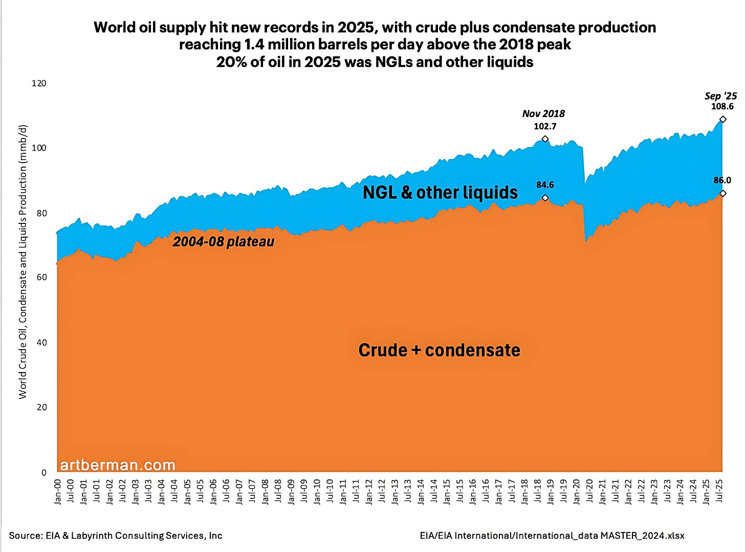 Graph with text "World oil supply hit new records in 2025, with crude plus condensate production reaching 1.4 million barrels per day above the 2018 peak. 20% of the oil in 2025 was NGLs and other liquids." Below, the graph shows a fluctuating World Crude Oil production. NGL and other liquids are separated from crude plus condensate, making up a larger and larger portion as time goes on.