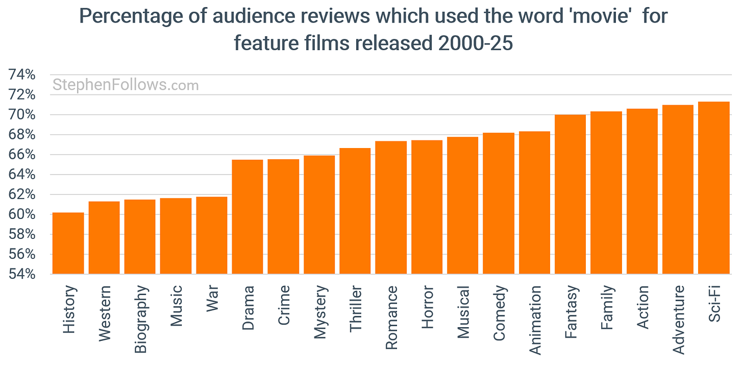 Which types of features films are called 'films', and which are called ...