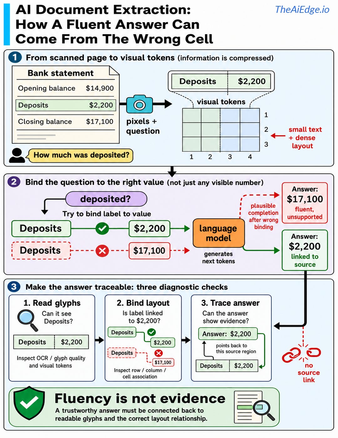 A scanned bank statement lists $14,900 opening balance, $2,200 deposits, and $17,100 closing balance. The visual contrasts linking Deposits to $2,200 with a wrong $17,100 answer, then shows checks for reading glyphs, binding layout, and tracing the answer to evidence.