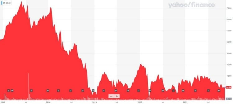 L'évolution du cours de BAT L'évolution du cours de BAT