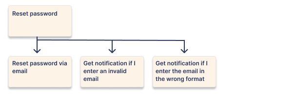 9 Powerful Techniques For Splitting User Stories - StoriesOnBoard Blog