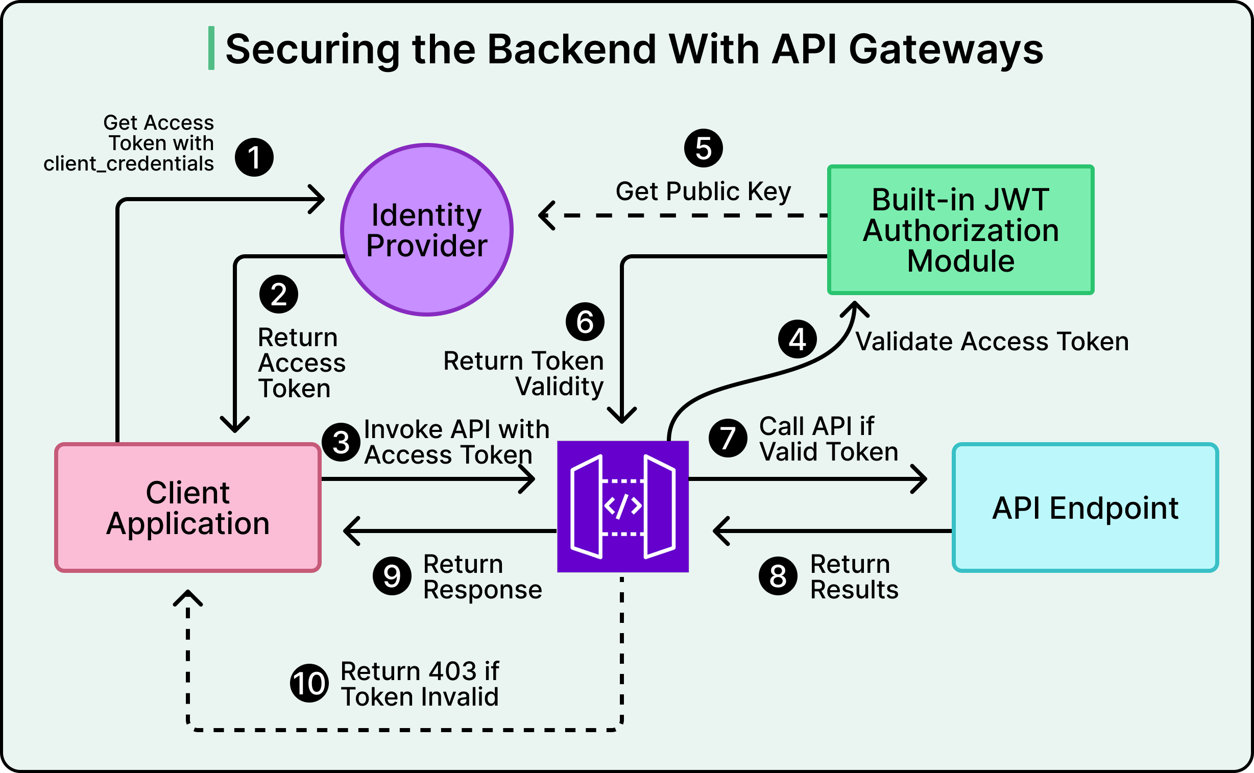 Access Control Api API Gateways 101: The Core of Modern API Management & Security